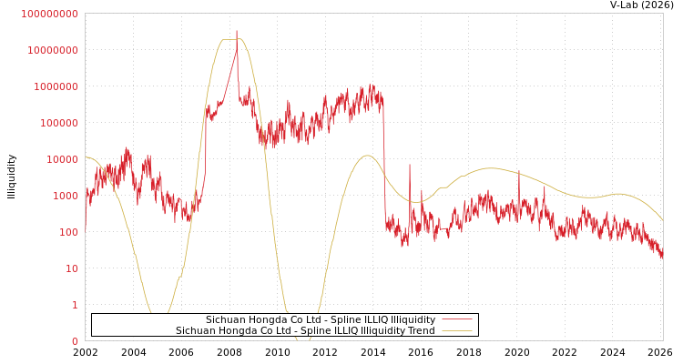 graph of Sichuan Hongda Co Ltd ILLIQ-SMEM