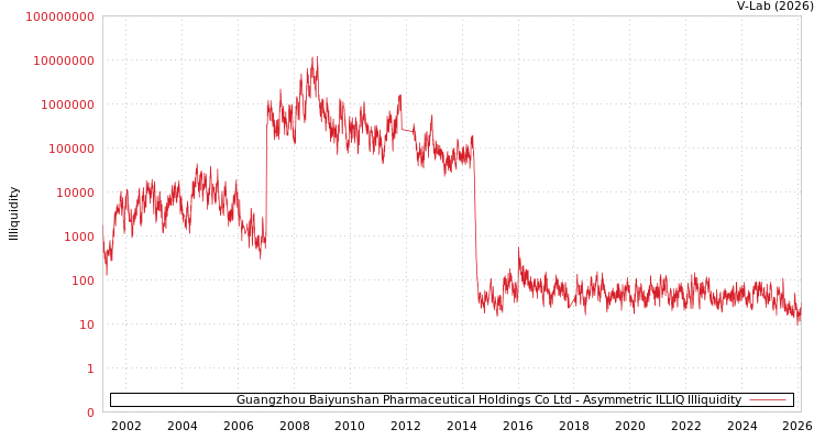 graph of Guangzhou Baiyunshan Pharmaceutical Holdings Co Ltd ILLIQ-AMEM