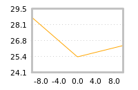 Impact of return on liquidity tomorrow
