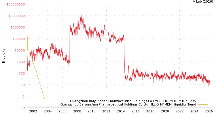 graph of Guangzhou Baiyunshan Pharmaceutical Holdings Co Ltd ILLIQ-MFMEM