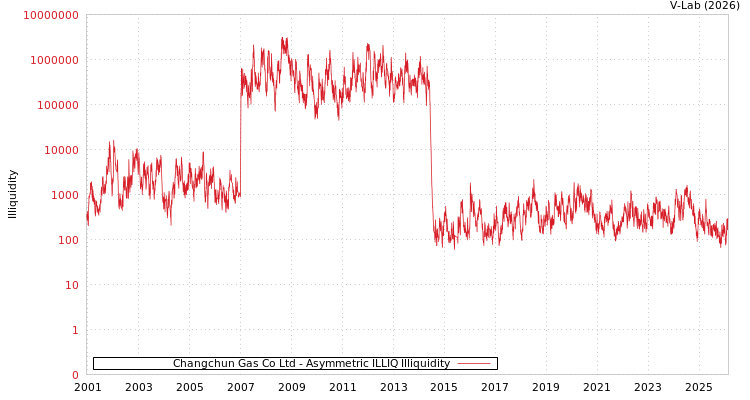 graph of Changchun Gas Co Ltd ILLIQ-AMEM