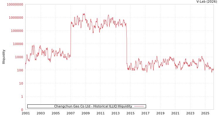 graph of Changchun Gas Co Ltd ILLIQ-HIST