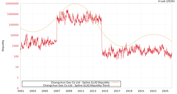 graph of Changchun Gas Co Ltd ILLIQ-SMEM