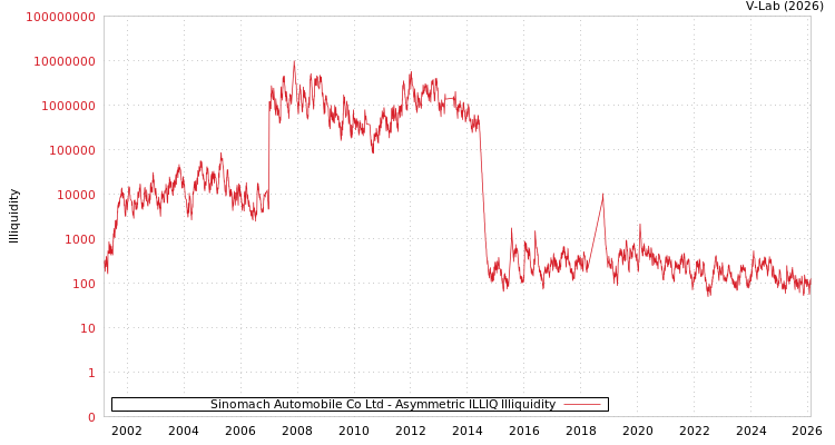 graph of Sinomach Automobile Co Ltd ILLIQ-AMEM