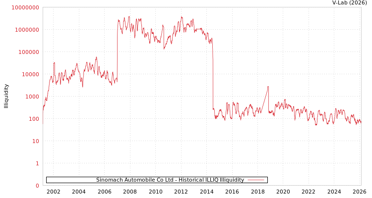 graph of Sinomach Automobile Co Ltd ILLIQ-HIST