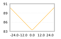 Impact of return on liquidity tomorrow