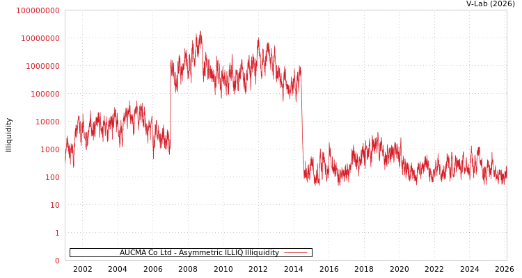 graph of AUCMA Co Ltd ILLIQ-AMEM