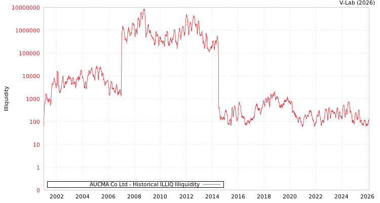 graph of AUCMA Co Ltd ILLIQ-HIST
