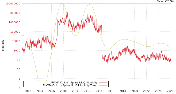 graph of AUCMA Co Ltd ILLIQ-SMEM