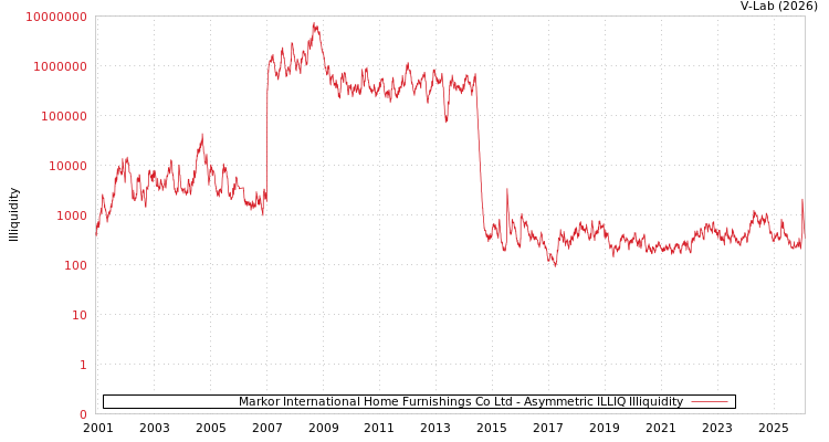 graph of Markor International Home Furnishings Co Ltd ILLIQ-AMEM