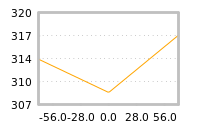 Impact of return on liquidity tomorrow