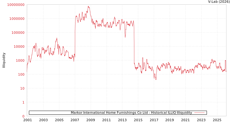 graph of Markor International Home Furnishings Co Ltd ILLIQ-HIST