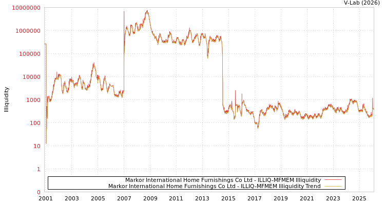 graph of Markor International Home Furnishings Co Ltd ILLIQ-MFMEM