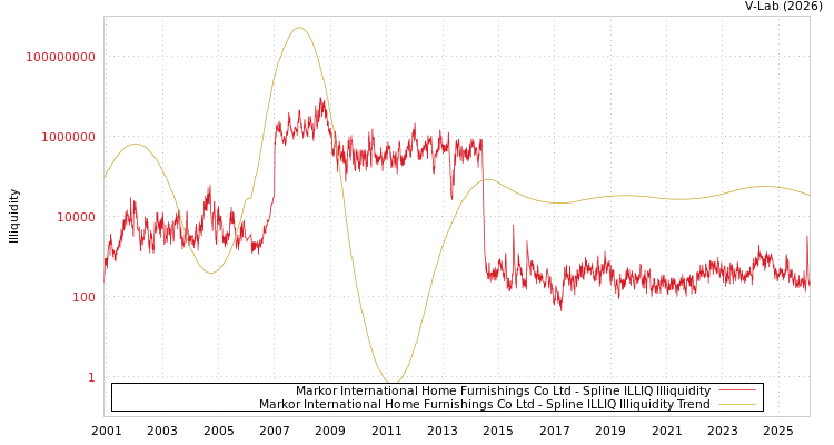 graph of Markor International Home Furnishings Co Ltd ILLIQ-SMEM