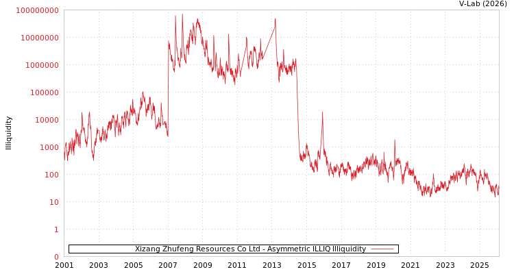 graph of Xizang Zhufeng Resources Co Ltd ILLIQ-AMEM