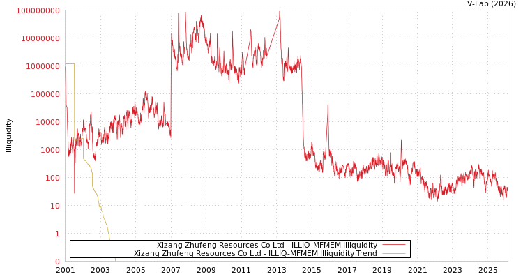 graph of Xizang Zhufeng Resources Co Ltd ILLIQ-MFMEM