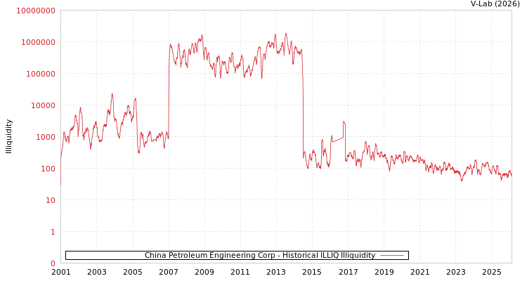 graph of China Petroleum Engineering Corp ILLIQ-HIST