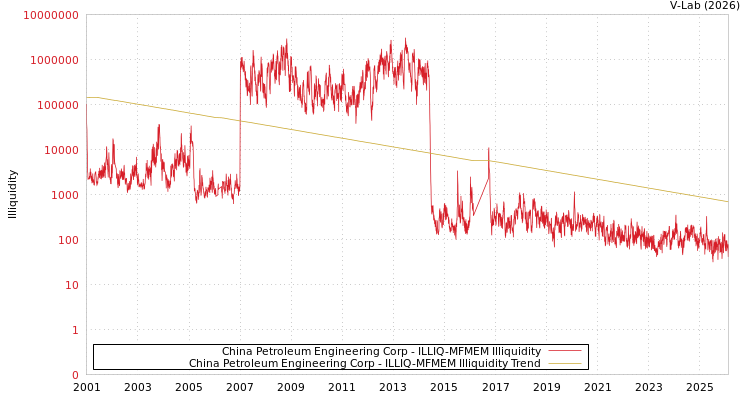 graph of China Petroleum Engineering Corp ILLIQ-MFMEM