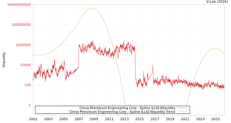 graph of China Petroleum Engineering Corp ILLIQ-SMEM