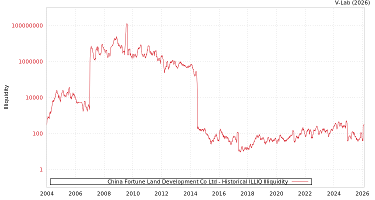 graph of China Fortune Land Development Co Ltd ILLIQ-HIST