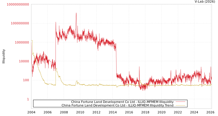graph of China Fortune Land Development Co Ltd ILLIQ-MFMEM