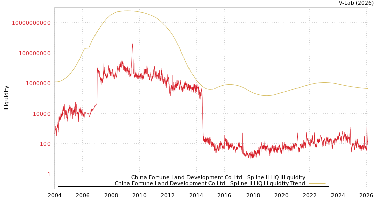 graph of China Fortune Land Development Co Ltd ILLIQ-SMEM