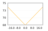 Impact of return on liquidity tomorrow