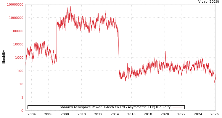 graph of Shaanxi Aerospace Power Hi-Tech Co Ltd ILLIQ-AMEM