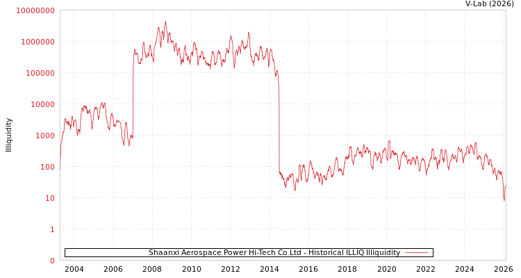 graph of Shaanxi Aerospace Power Hi-Tech Co Ltd ILLIQ-HIST
