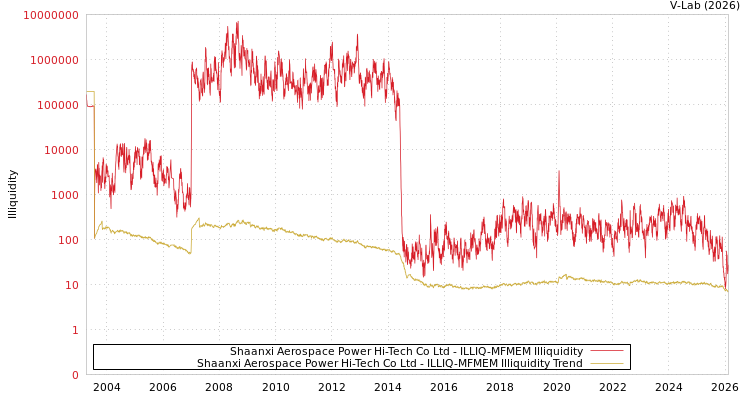 graph of Shaanxi Aerospace Power Hi-Tech Co Ltd ILLIQ-MFMEM