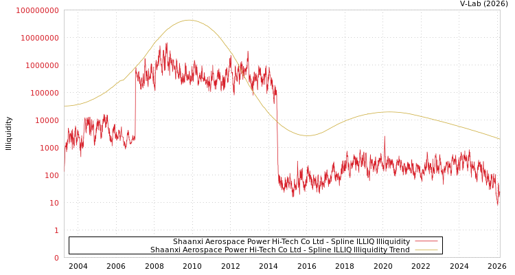 graph of Shaanxi Aerospace Power Hi-Tech Co Ltd ILLIQ-SMEM