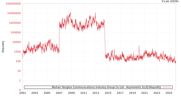 graph of Wuhan Yangtze Communications Industry Group Co Ltd ILLIQ-AMEM