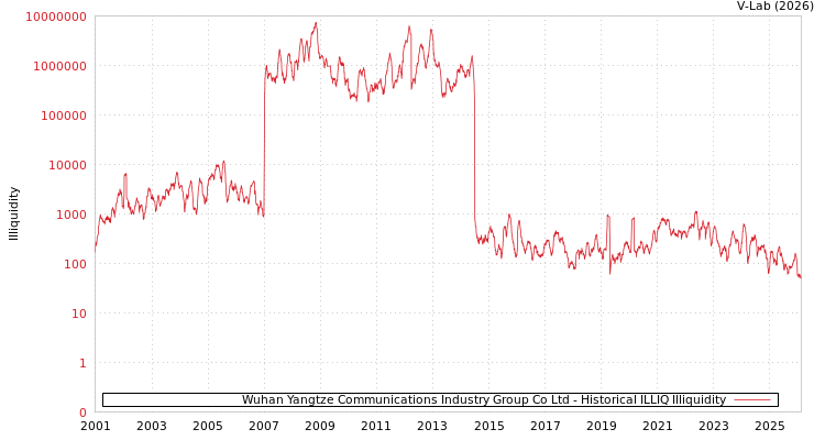 graph of Wuhan Yangtze Communications Industry Group Co Ltd ILLIQ-HIST