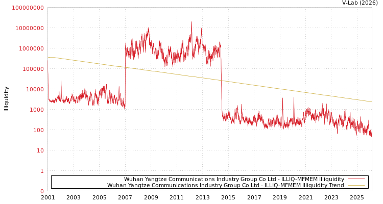 graph of Wuhan Yangtze Communications Industry Group Co Ltd ILLIQ-MFMEM