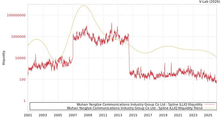 graph of Wuhan Yangtze Communications Industry Group Co Ltd ILLIQ-SMEM