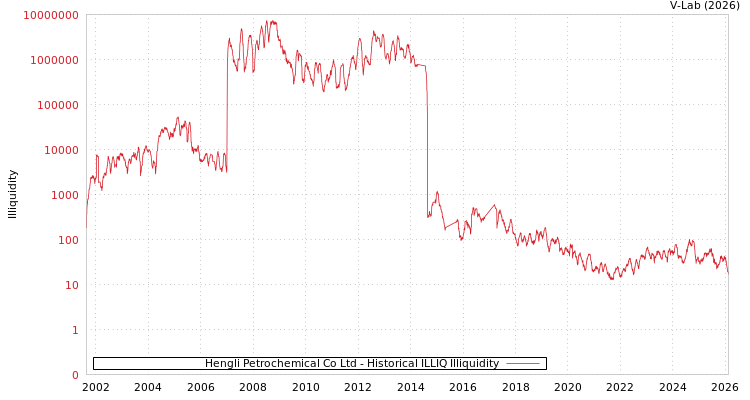 graph of Hengli Petrochemical Co Ltd ILLIQ-HIST
