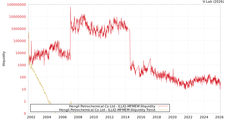 graph of Hengli Petrochemical Co Ltd ILLIQ-MFMEM