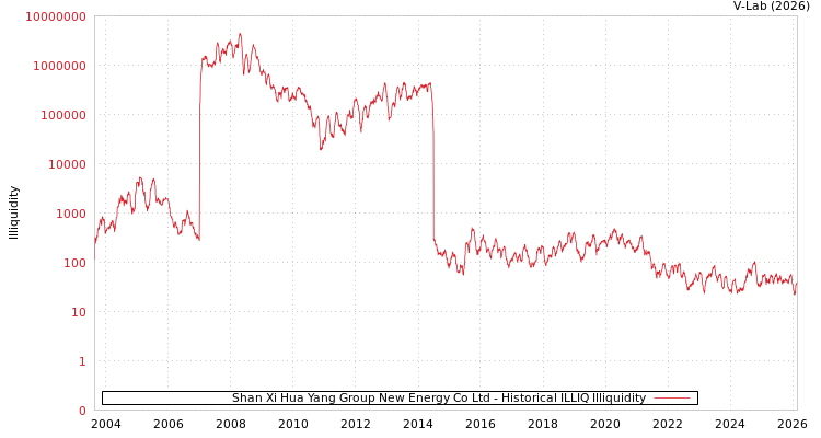 graph of Shan Xi Hua Yang Group New Energy Co Ltd ILLIQ-HIST