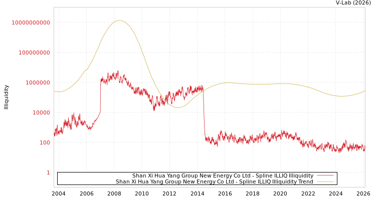 graph of Shan Xi Hua Yang Group New Energy Co Ltd ILLIQ-SMEM