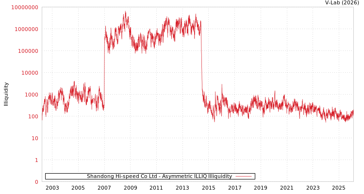 graph of Shandong Hi-speed Co Ltd ILLIQ-AMEM