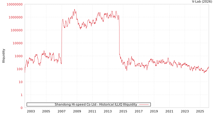 graph of Shandong Hi-speed Co Ltd ILLIQ-HIST