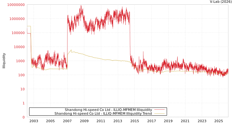 graph of Shandong Hi-speed Co Ltd ILLIQ-MFMEM