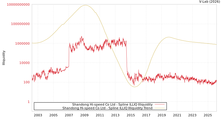 graph of Shandong Hi-speed Co Ltd ILLIQ-SMEM