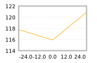 Impact of return on liquidity tomorrow