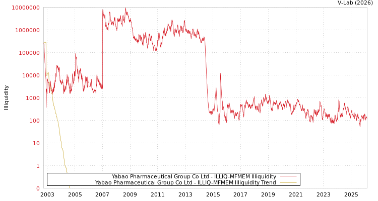 graph of Yabao Pharmaceutical Group Co Ltd ILLIQ-MFMEM