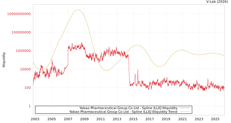 graph of Yabao Pharmaceutical Group Co Ltd ILLIQ-SMEM