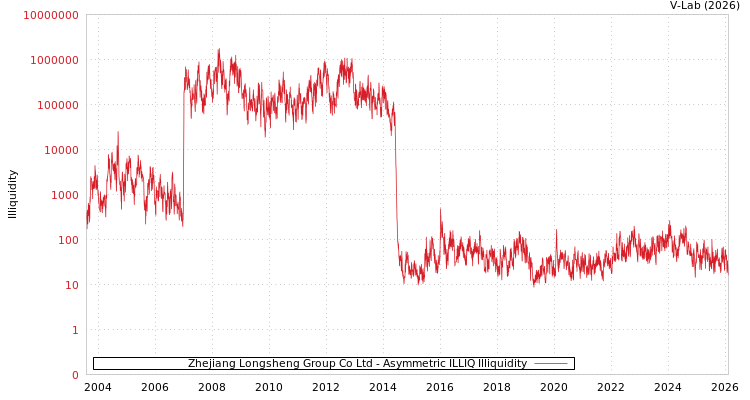 graph of Zhejiang Longsheng Group Co Ltd ILLIQ-AMEM