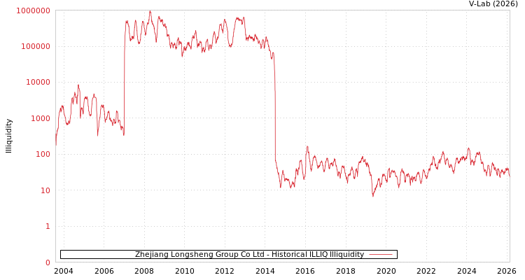 graph of Zhejiang Longsheng Group Co Ltd ILLIQ-HIST