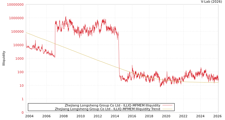graph of Zhejiang Longsheng Group Co Ltd ILLIQ-MFMEM