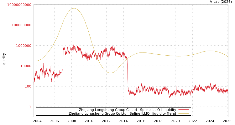 graph of Zhejiang Longsheng Group Co Ltd ILLIQ-SMEM